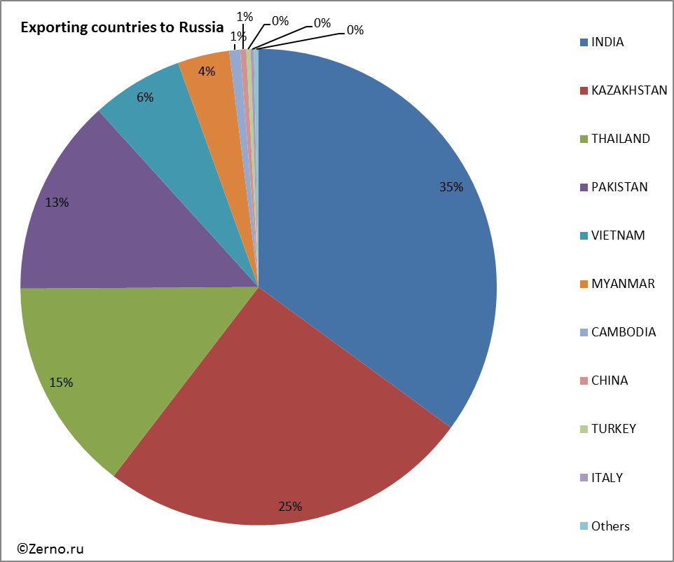 Exporting countries to Russia